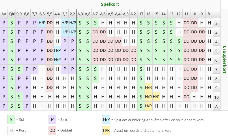 En strategikarta för blackjack på nätet.