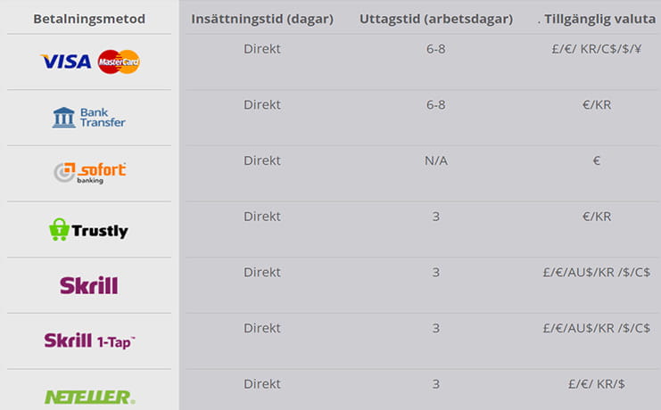 En överblick över insättningsmetoderna och uttagsmetoderna, uttagstiderna och de tillgängliga valutorna. 