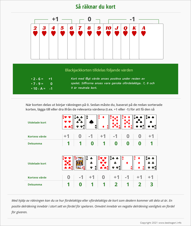 Tabell som sammanfattar hur man räknar kort i blackjack.