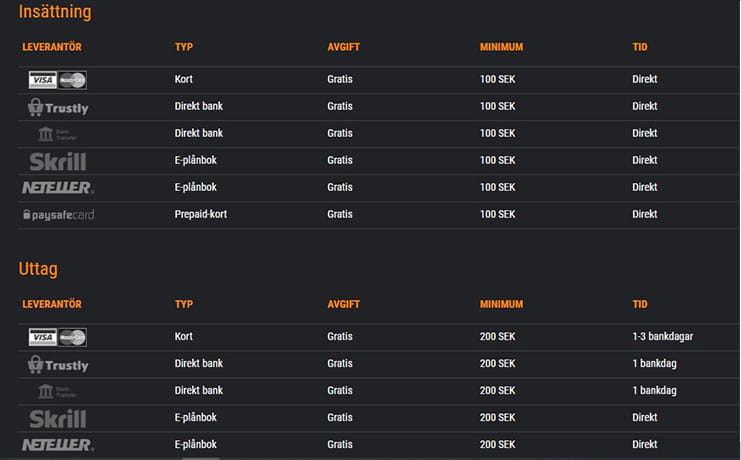 Bild på Coolbets betalningsmetoder, avgifter för dessa, minsta möjliga insättning eller uttag samt den tid det tar för en överföring att genomföras. För insättningar handlar dessa metoder om VISA, MasterCard, Trustly, banköverföringar, Skrill, Neteller och paysafecard. För uttag handlar det med undantag för paysafecard om samma metoder.